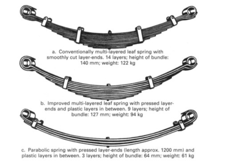 What is A Leaf Spring?